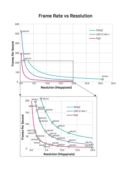 Interfaces for Machine Vision